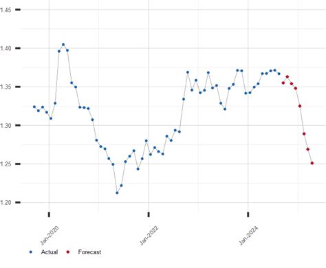 usd to cad on date|US Dollar to Canadian Dollar Exchange Rate Chart .